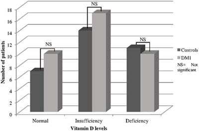 Vitamin D on Early Stages of Diabetic Kidney Disease: A Cross-sectional Study in Patients with Type 1 Diabetes Mellitus